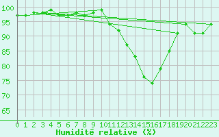 Courbe de l'humidit relative pour Angoulme - Brie Champniers (16)