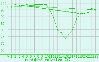Courbe de l'humidit relative pour Blois (41)