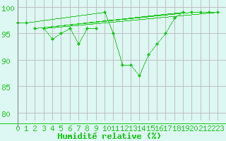 Courbe de l'humidit relative pour Valbella