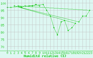 Courbe de l'humidit relative pour Tarancon