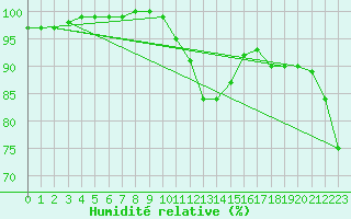 Courbe de l'humidit relative pour Nyon-Changins (Sw)