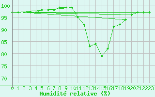 Courbe de l'humidit relative pour Laval-sur-Vologne (88)