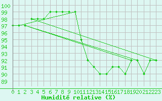 Courbe de l'humidit relative pour Boulogne (62)