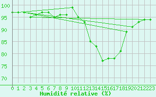 Courbe de l'humidit relative pour Potes / Torre del Infantado (Esp)