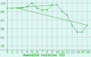 Courbe de l'humidit relative pour Bouligny (55)