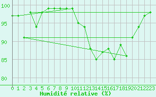 Courbe de l'humidit relative pour Fribourg / Posieux