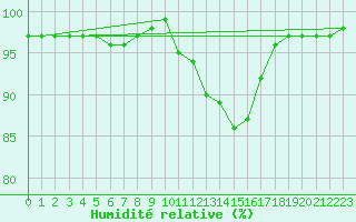 Courbe de l'humidit relative pour Mourmelon-le-Grand (51)