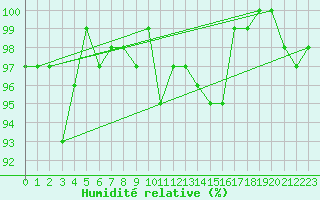 Courbe de l'humidit relative pour Neuville-de-Poitou (86)