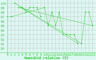 Courbe de l'humidit relative pour Bonnecombe - Les Salces (48)