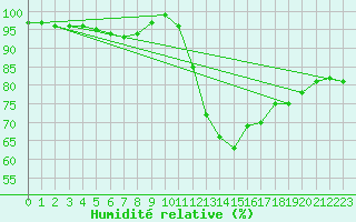 Courbe de l'humidit relative pour Sandillon (45)