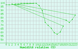 Courbe de l'humidit relative pour Angers-Beaucouz (49)