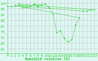 Courbe de l'humidit relative pour Thomery (77)