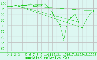 Courbe de l'humidit relative pour Abed