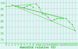 Courbe de l'humidit relative pour Regensburg
