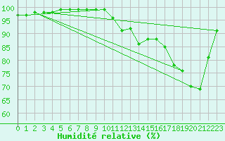 Courbe de l'humidit relative pour Saint-Germain-le-Guillaume (53)