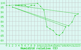Courbe de l'humidit relative pour Saint-Igneuc (22)