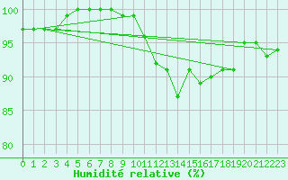 Courbe de l'humidit relative pour Constance (All)