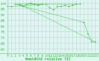 Courbe de l'humidit relative pour Chamonix-Mont-Blanc (74)