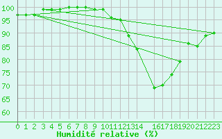 Courbe de l'humidit relative pour Charleroi (Be)