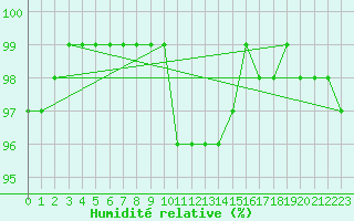 Courbe de l'humidit relative pour Kittila Matorova