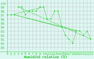 Courbe de l'humidit relative pour Tauxigny (37)