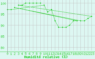 Courbe de l'humidit relative pour Niort (79)