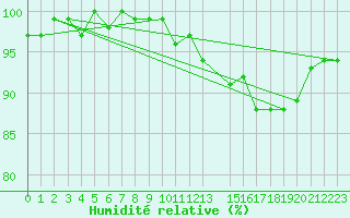 Courbe de l'humidit relative pour Herhet (Be)