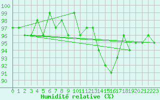 Courbe de l'humidit relative pour Saint-Philbert-de-Grand-Lieu (44)