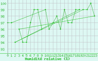 Courbe de l'humidit relative pour Saint-Laurent-du-Pont (38)