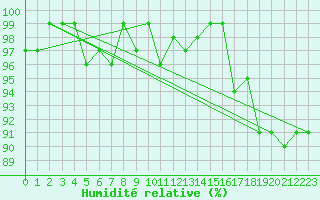 Courbe de l'humidit relative pour Lemberg (57)