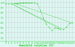 Courbe de l'humidit relative pour Gourdon (46)
