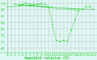 Courbe de l'humidit relative pour Melun (77)