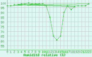 Courbe de l'humidit relative pour Pozega Uzicka