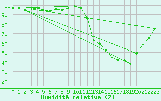 Courbe de l'humidit relative pour Isle-sur-la-Sorgue (84)