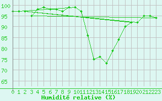 Courbe de l'humidit relative pour Charlwood