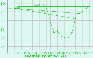 Courbe de l'humidit relative pour Lobbes (Be)