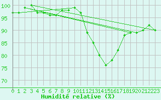 Courbe de l'humidit relative pour Lamballe (22)