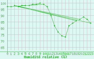 Courbe de l'humidit relative pour Trappes (78)