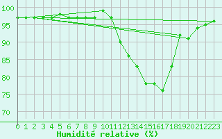 Courbe de l'humidit relative pour Tour-en-Sologne (41)