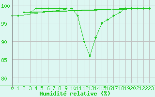 Courbe de l'humidit relative pour Kegnaes