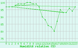 Courbe de l'humidit relative pour Shap
