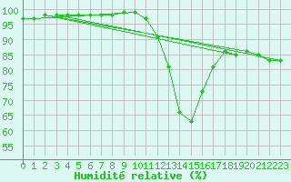 Courbe de l'humidit relative pour Frignicourt (51)