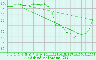 Courbe de l'humidit relative pour Aigrefeuille d'Aunis (17)