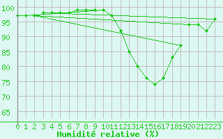 Courbe de l'humidit relative pour Belfort-Dorans (90)