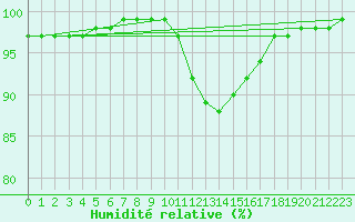 Courbe de l'humidit relative pour Lyneham