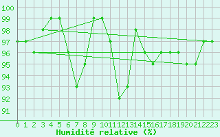Courbe de l'humidit relative pour Saint-Martial-Viveyrol (24)
