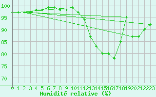 Courbe de l'humidit relative pour Thorney Island