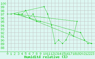 Courbe de l'humidit relative pour Sorcy-Bauthmont (08)
