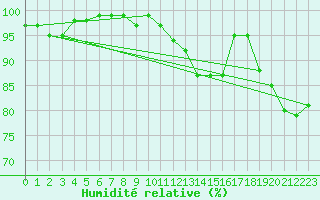 Courbe de l'humidit relative pour Chieming