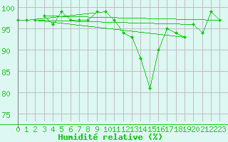 Courbe de l'humidit relative pour Thoiras (30)